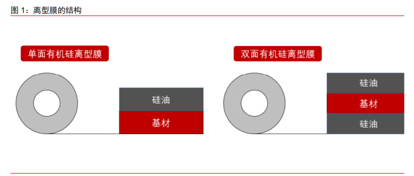 新材料面板行業專題報告：離型膜下游應用廣泛，百億市場持續擴容