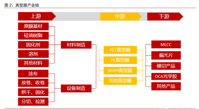 新材料面板行業專題報告：離型膜下游應用廣泛，百億市場持續擴容